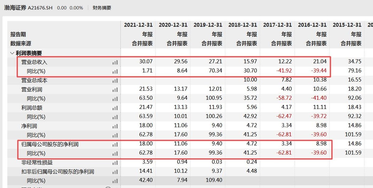 渤海证券股权质押情况披露不一致 业务结构或仍需优化