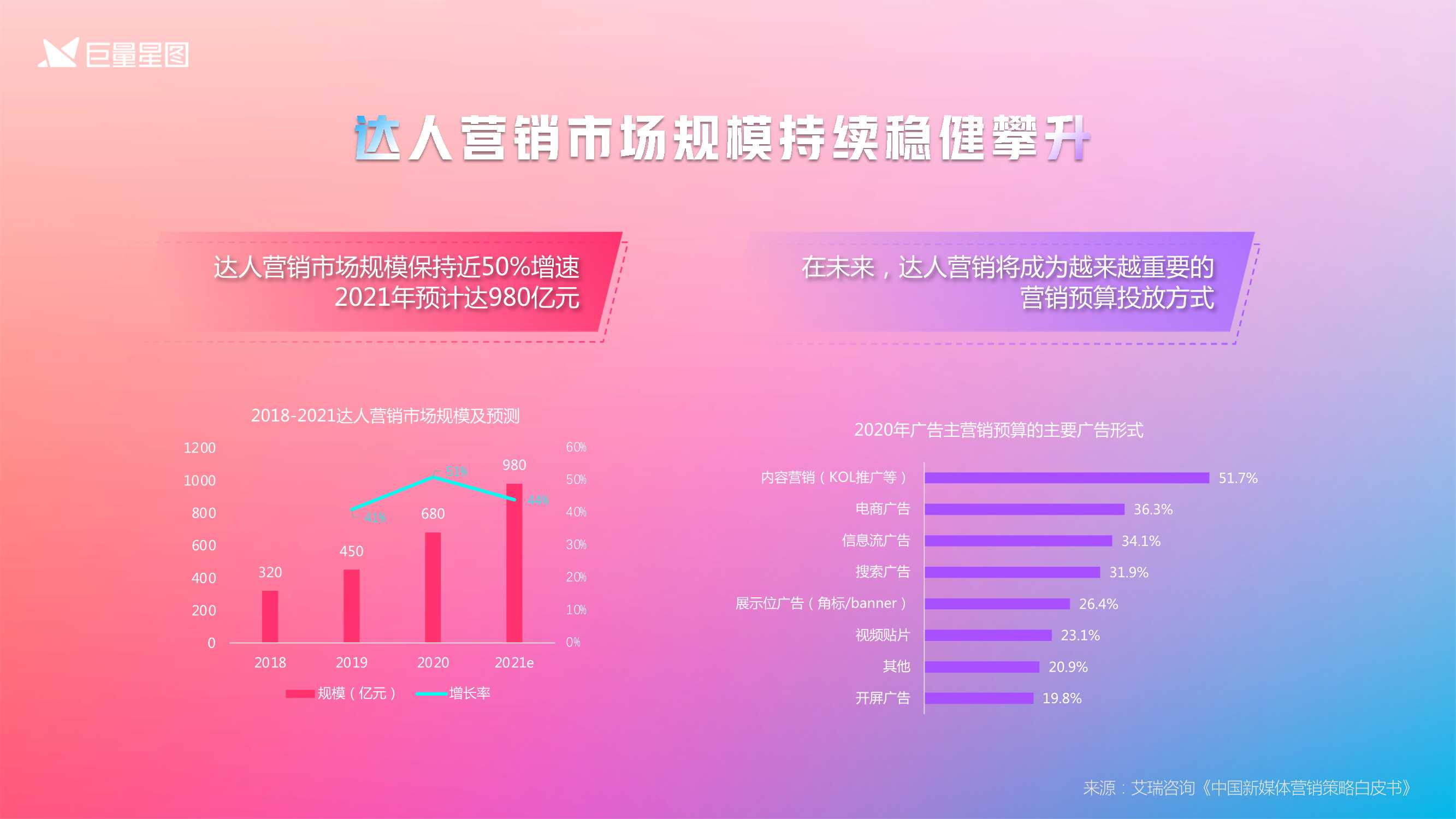 巨量星图发布优选营销通案2.0版，为达人营销提供全新生态型解法