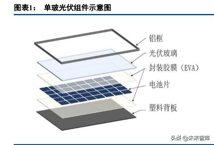 光伏玻璃行业研究：需求可期供给扩张，成本优势企业有望突围