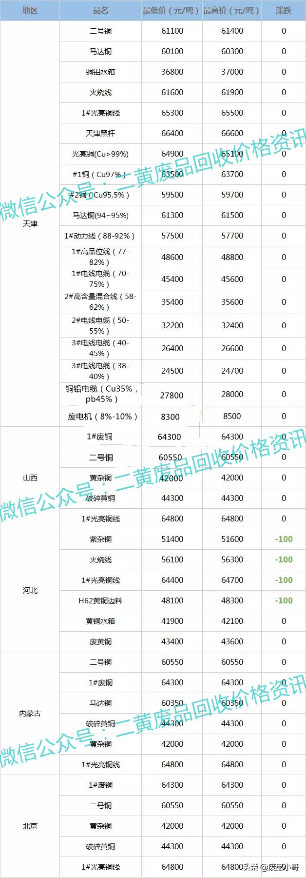 废铜价格最高下调100元，2022年2月21日废铜回收价格行情调整信息