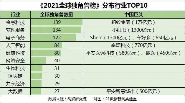 2021全球独角兽榜单出炉，浙江盘石赫然在列