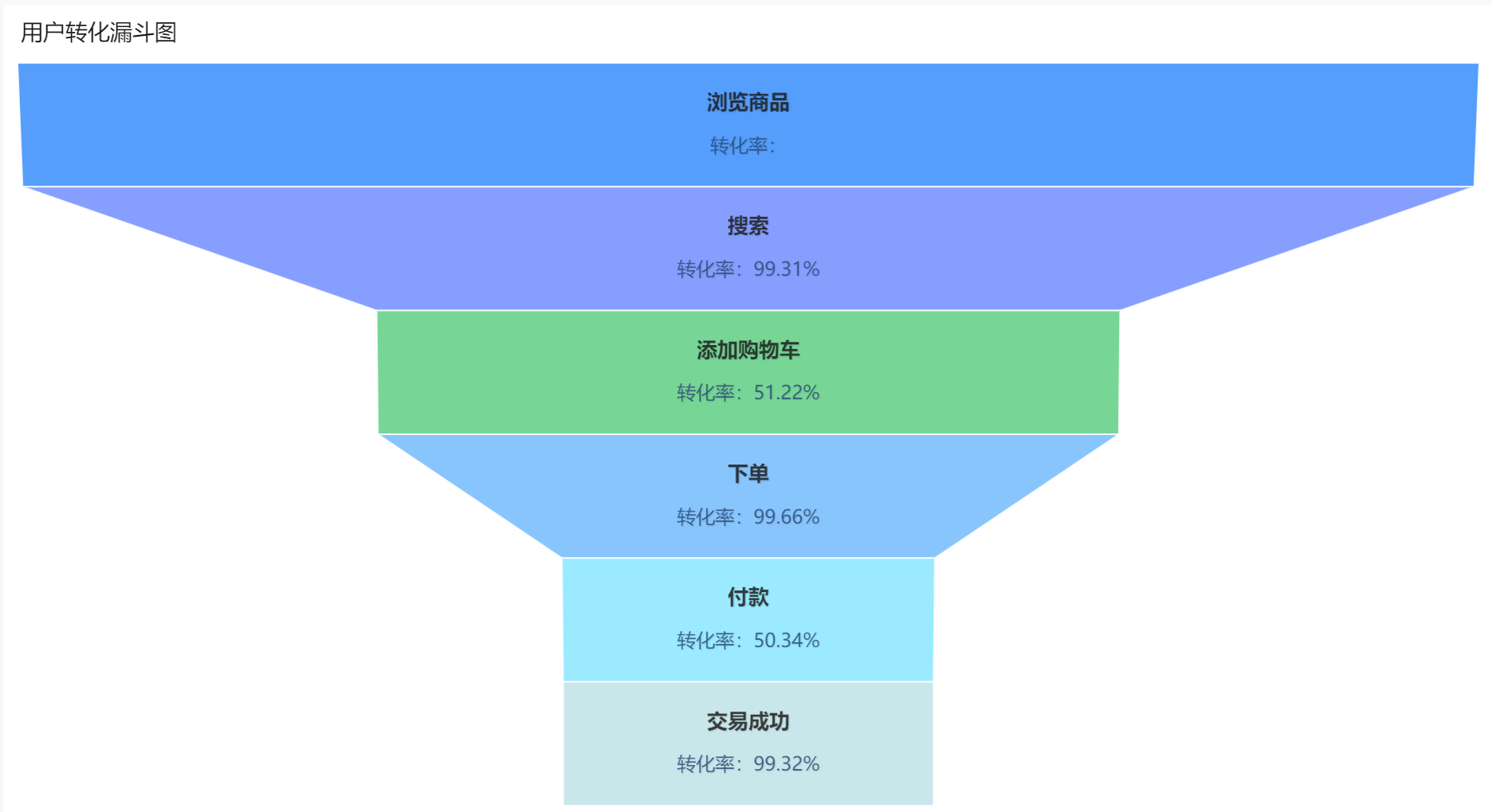 跟数据打交道的人都得会的这8种数据模型，满足工作中95%的需求
