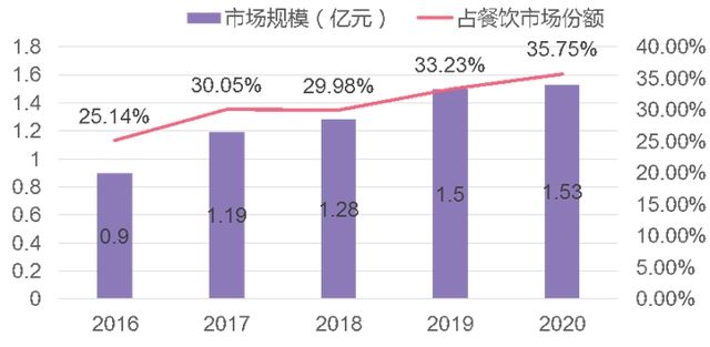 中央厨房产业园迎来投资建设的重要机遇