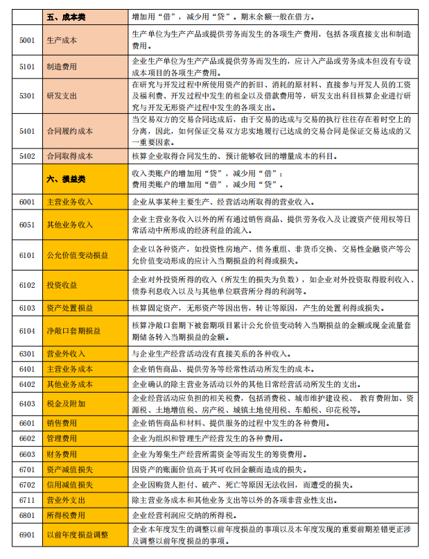 会计科目记不住？2022年会计科目明细表（334个）附会计科目注释