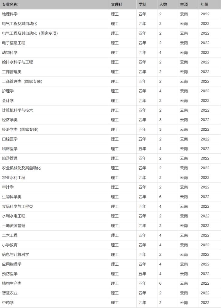 北京印刷学院、石河子大学、西安外国语大学2022本科招生计划