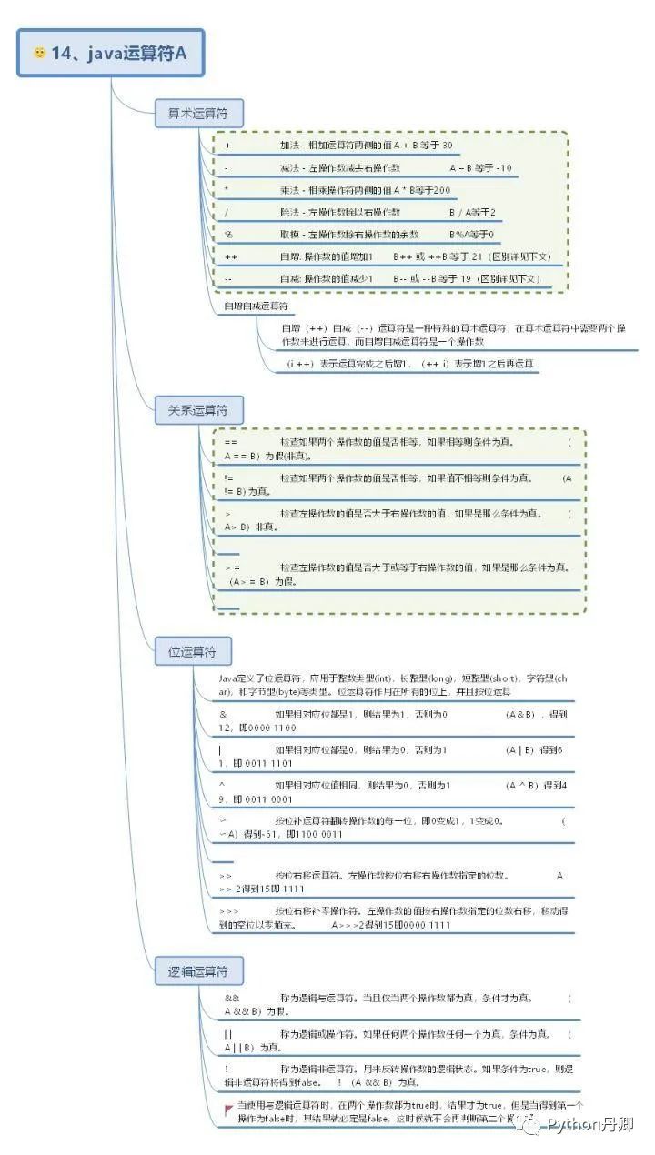 30 张Java 的思维导图，全面梳理构建 Java 的知识体系分享