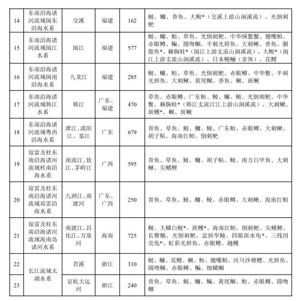 农业农村部印发《“十四五”水生生物增殖放流工作的指导意见》