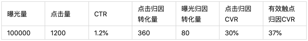 广告归因：买量如何做价值衡量？