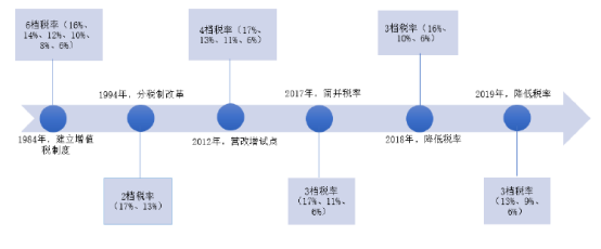 一文带你了解我国增值税税率的变化，会计人必读