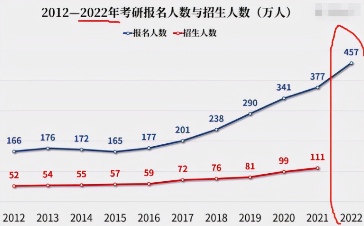 2022研究生初试成绩公布，还有个“坏消息”，部分学生上岸或遇阻