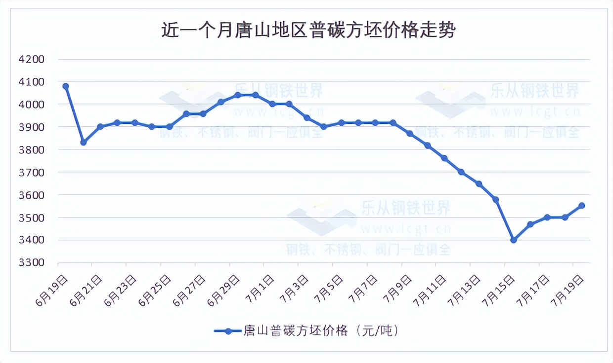 黑色系大宗商品联袂反弹，现货市场回暖，7月行情迎来拐点？