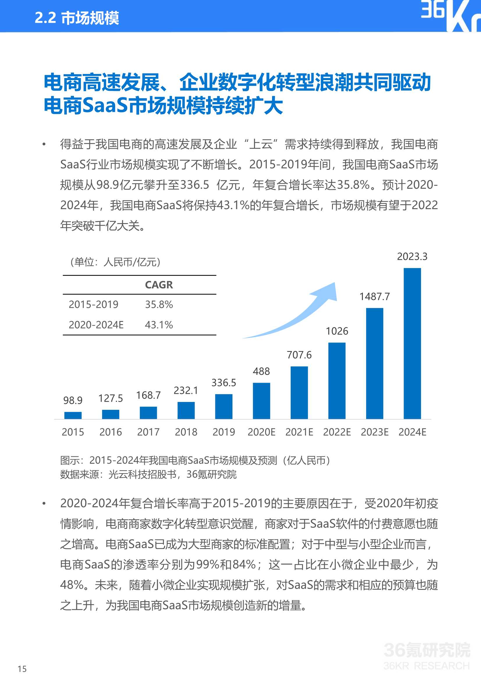 2021年中国电商SaaS行业研究报告