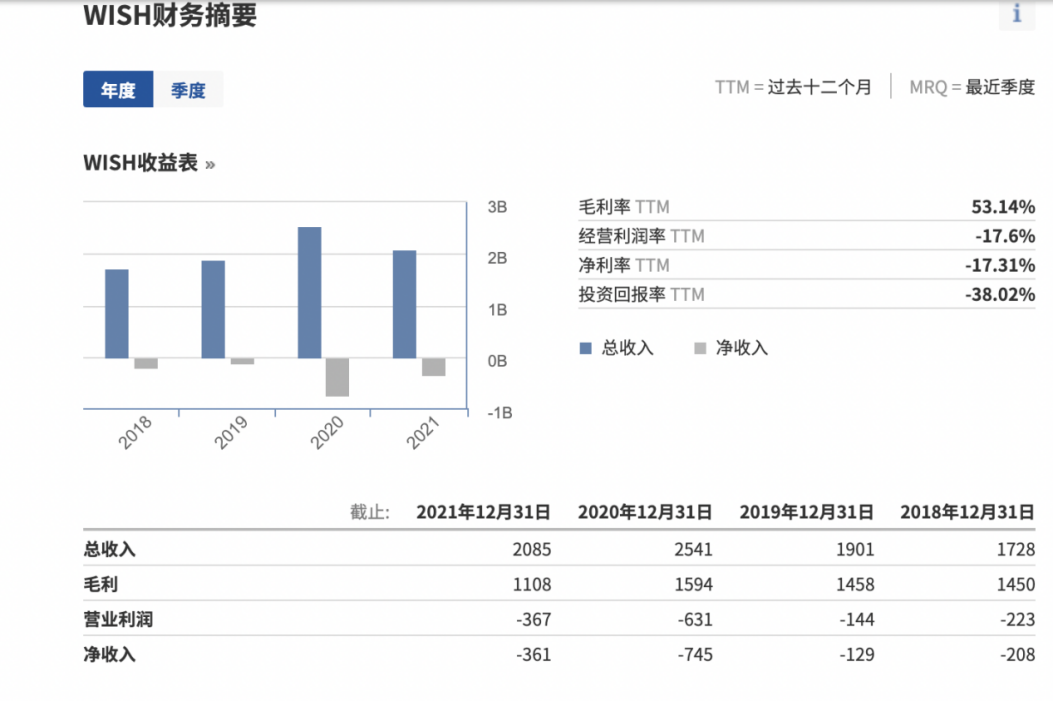 市值蒸发100亿美元，商家纷纷出走，“美版拼多多”为什么被“抛弃”？