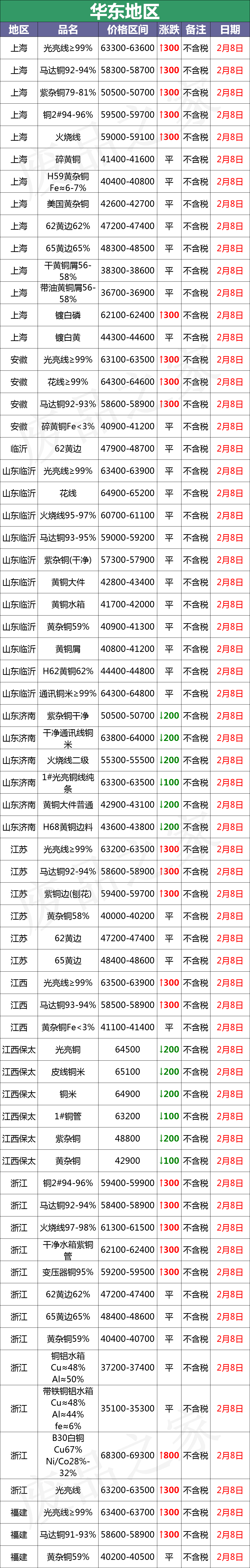 最新2月8日全国铜业厂家采购价格汇总（附价格表）