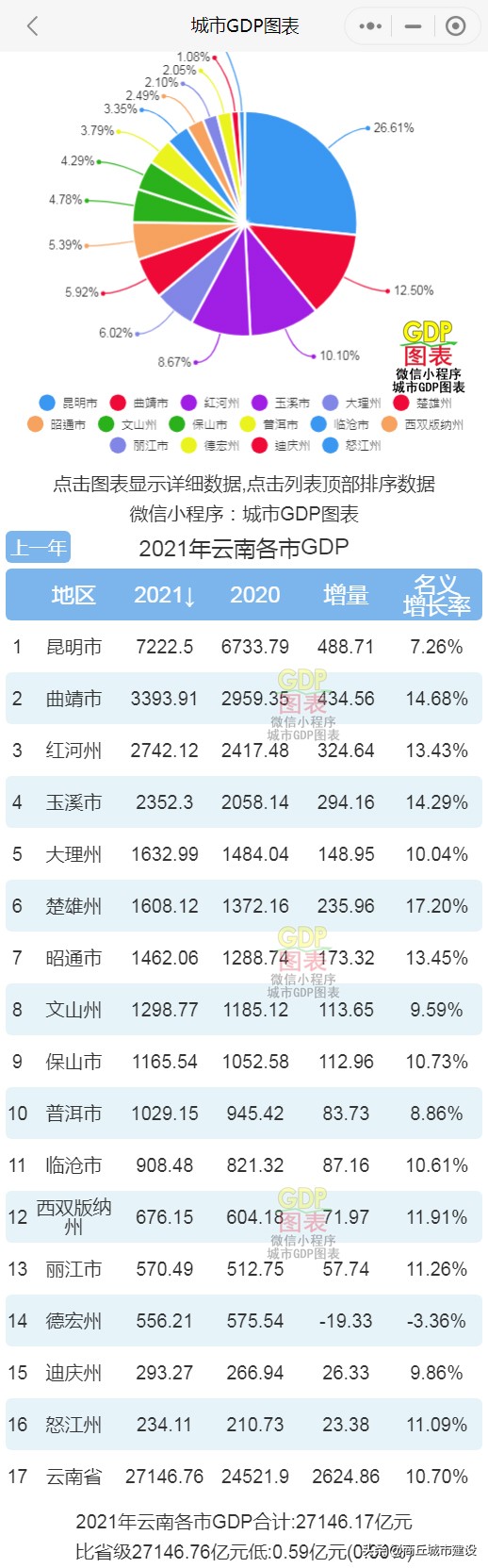 2022云南城市排行榜，云南省各大城市经济GDP排名(附2022年最新排名前十名单)