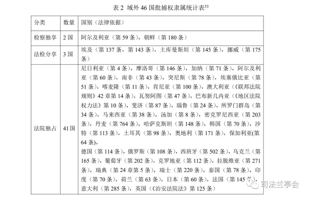 新媒首发 | 陈海平：论批捕权转隶法院