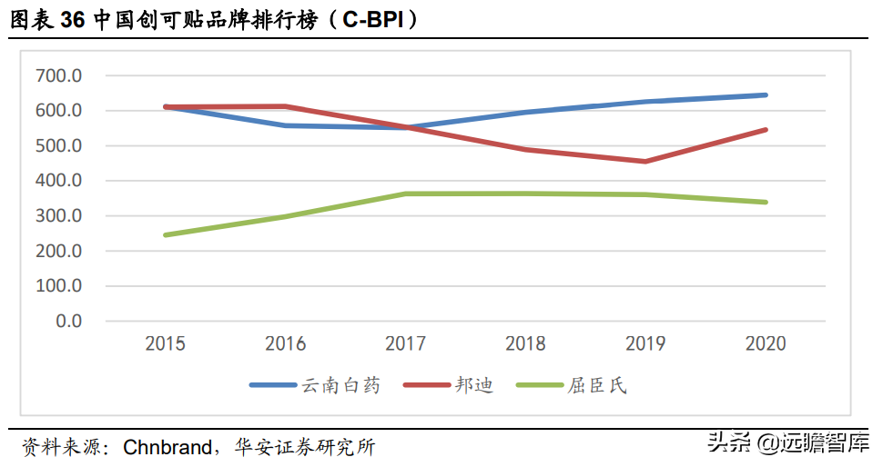 百年名药，百年品牌，云南白药：坚持大品牌，成就大健康领导者