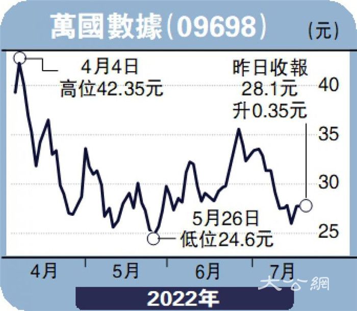 万国数据力拓东南亚 目标44元