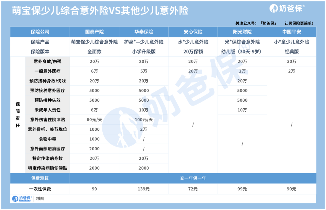 支付宝上蚂蚁保的这款萌宝保少儿综合意外险，值不值得买？