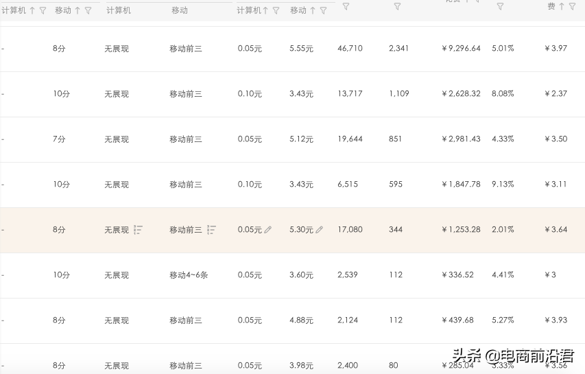 淘宝中小卖家如何利用直通车，冲刺小类目TOP1，快速实现弯道超车