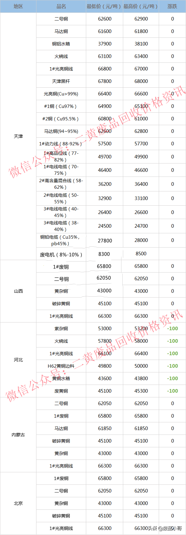 废铜价格最高下调100元，2022年3月23日废铜回收价格调整信息