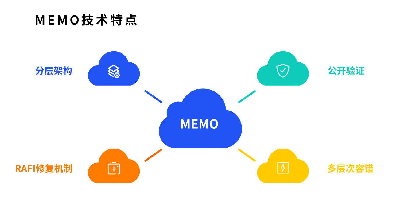 MEMO分散式云存储新版本Megrez融入以太坊扩容生态