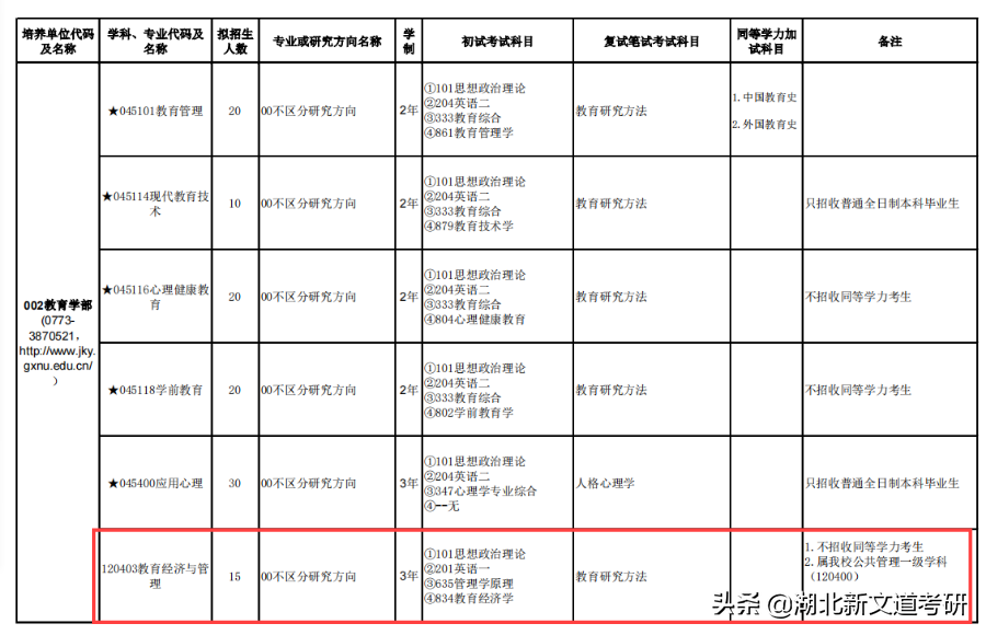 考研人请注意！这20多所院校过线即录取，部分高校常年招不满