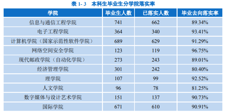 北京邮电大学，真牛！2021届毕业生就业率超95%