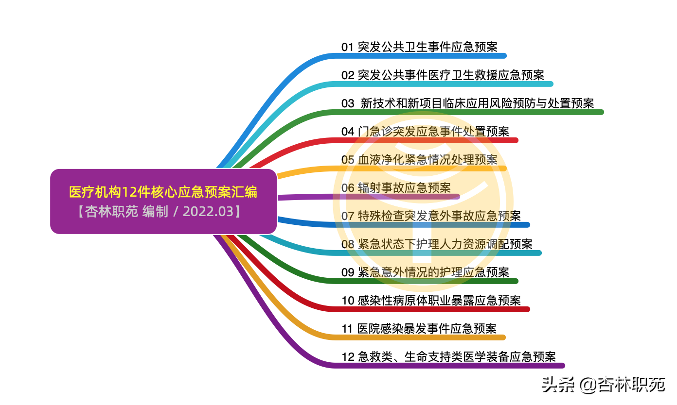 三级医院评审迎检必备应急预案有哪些？法律依据是什么？