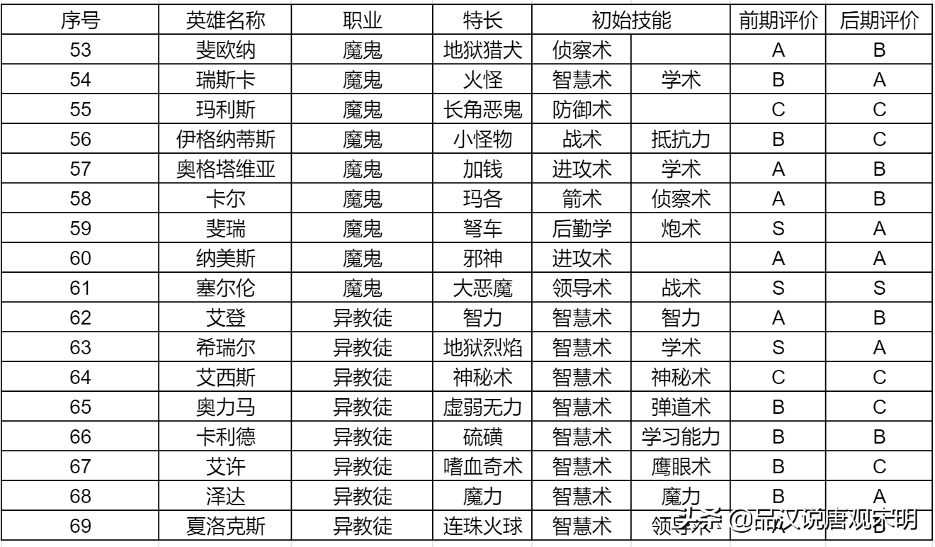 英雄无敌3登场英雄大全（上）：155位英雄里，达到S级的都有谁?