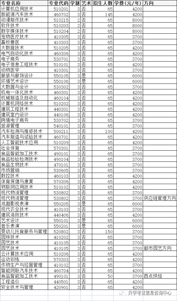 2022年高职单招院校信息（四）含成绩折算方法