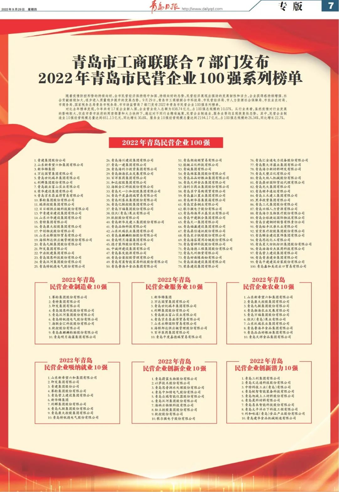 青岛好单位排行榜(2022年青岛民营企业100强系列榜单发布)