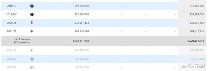 nba球员的收入主要有哪些(新赛季NBA十大高薪：字母哥第七，詹姆斯第四，第一无可非议)