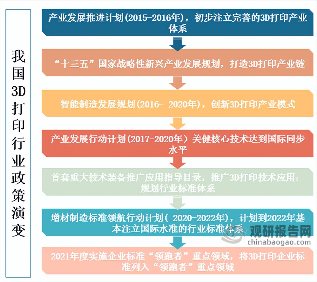中国3D打印行业发展现状分析与投资前景研究报告（2022-2029年）