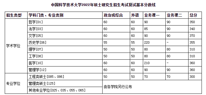 新祥旭考研：中国科学技术大学22年各专业的考研复试基本分数线