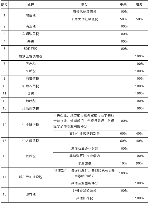 「中央地方政府」什么是地方税（各税种的税收收入详解）