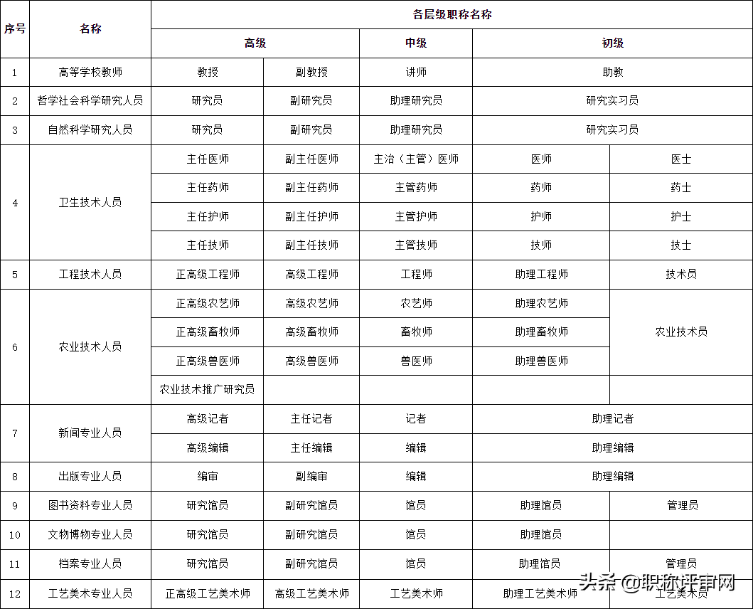 30秒带你了解工程师职称级别的划分及年限的要求