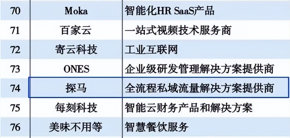 探马SCRM入选“2022年度SaaS企业 TOP100”榜单