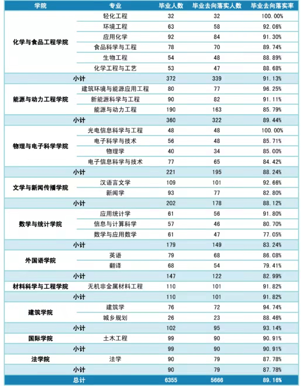 长沙理工大学：性价比超出你想象的“四非”高校，报什么专业好？
