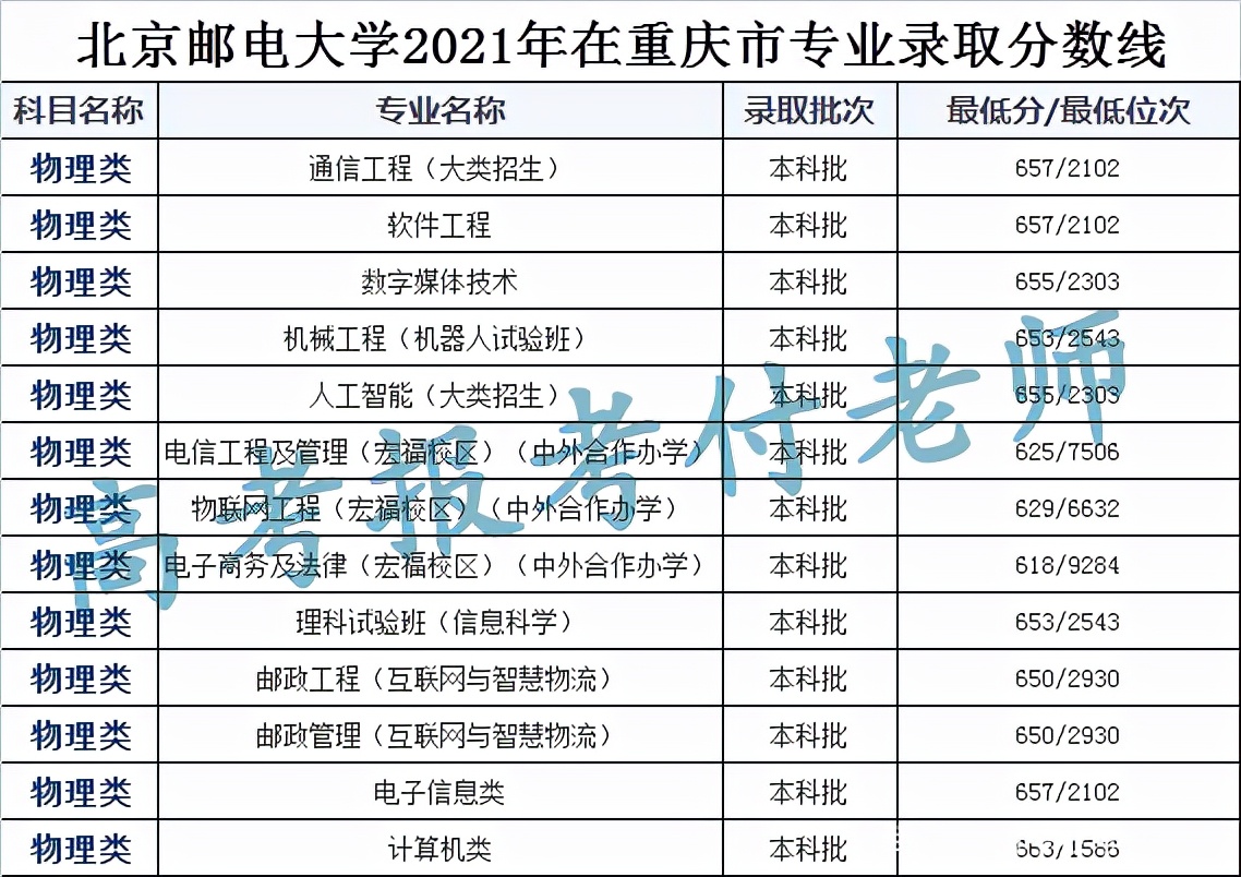 北京邮电大学2021年各省录取分数和专业录取分数以及选科要求