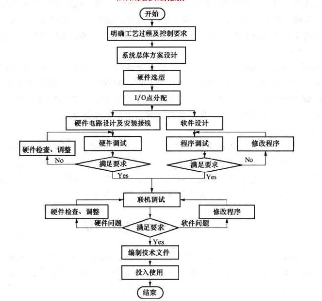 PLC系統設計步驟