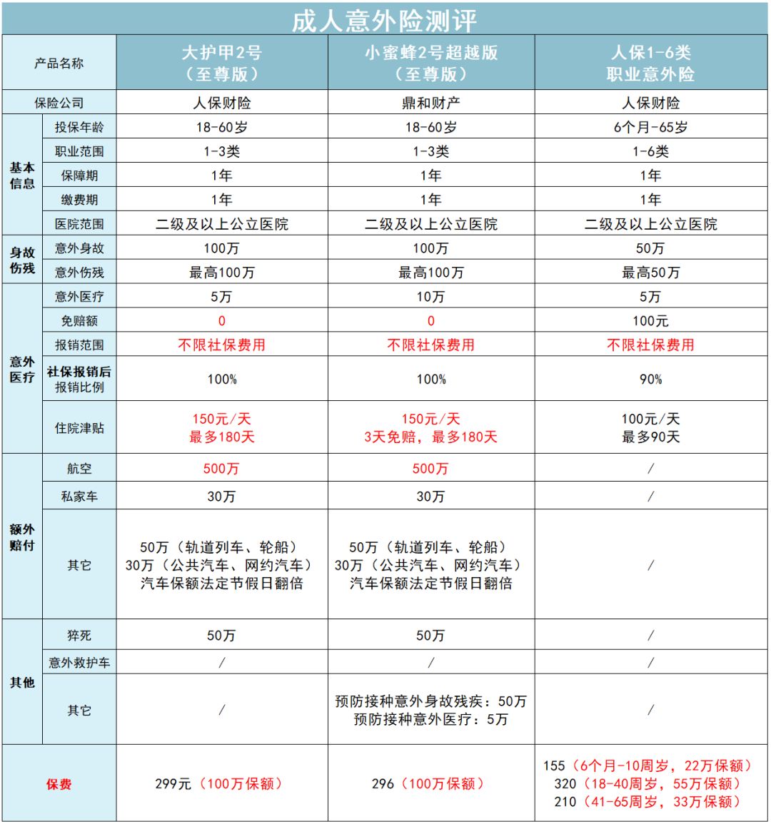 一年一度保险换新清单，医疗险、意外险今年怎么买，都在这里了