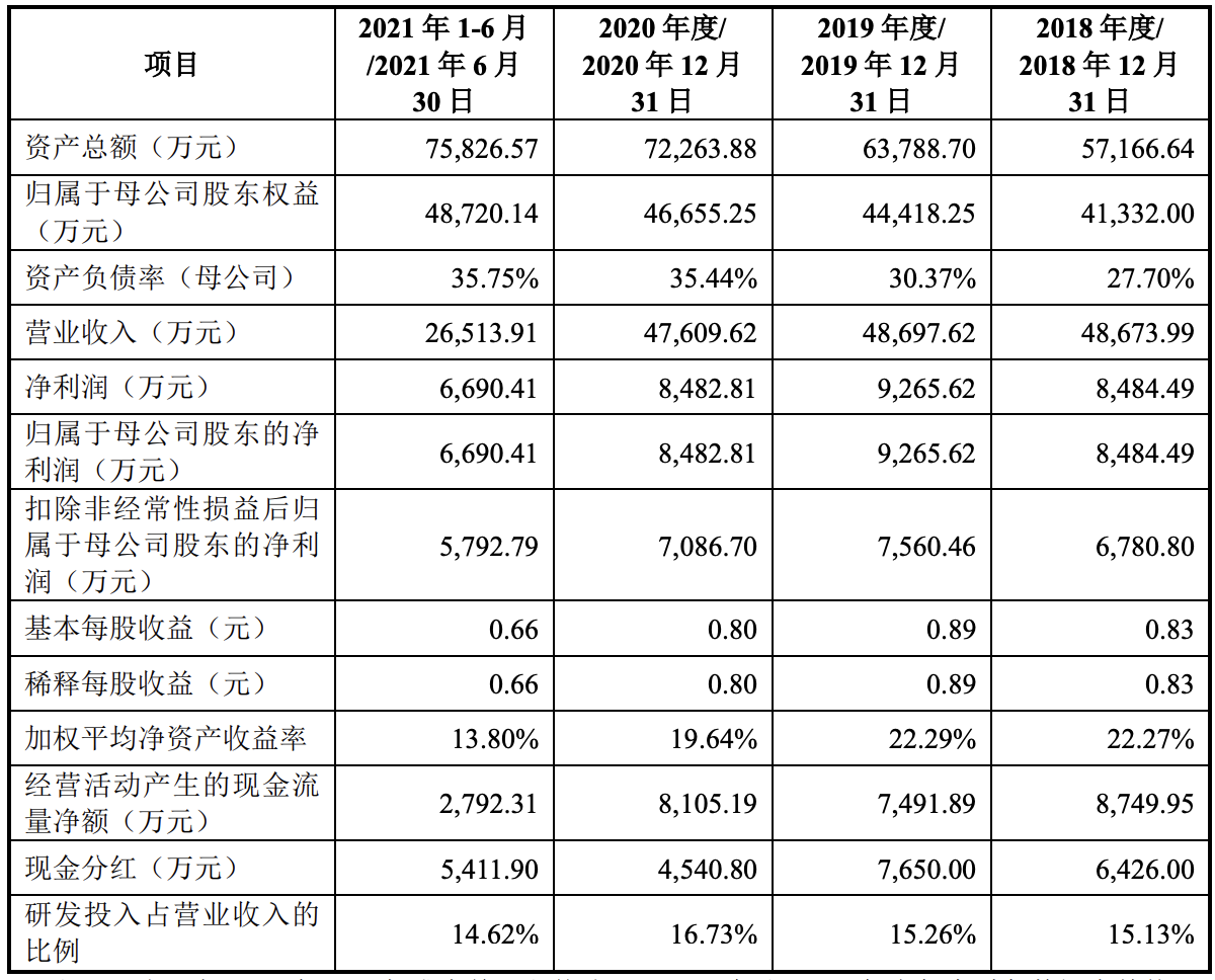 用友汽车科创板IPO上会在即：已实现持续盈利，拟募资5.63亿元