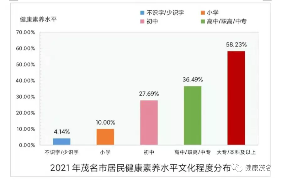 2021年茂名市居民健康素养监测报告