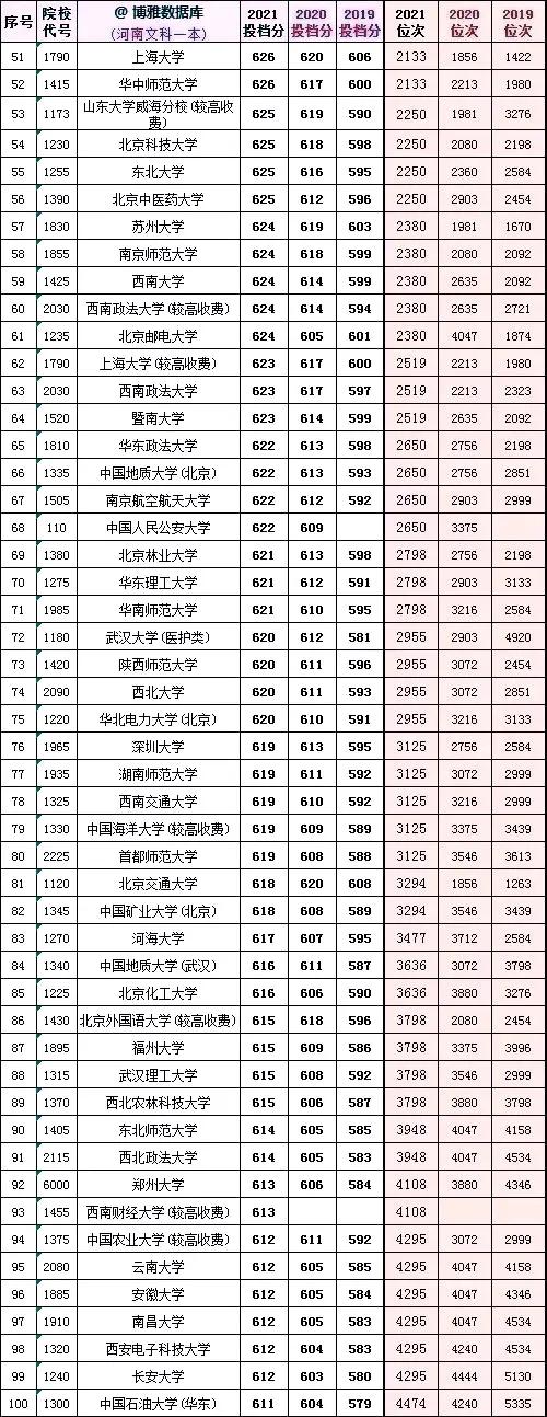 全国大学2019一2021在河南投档分数及对应省排名次