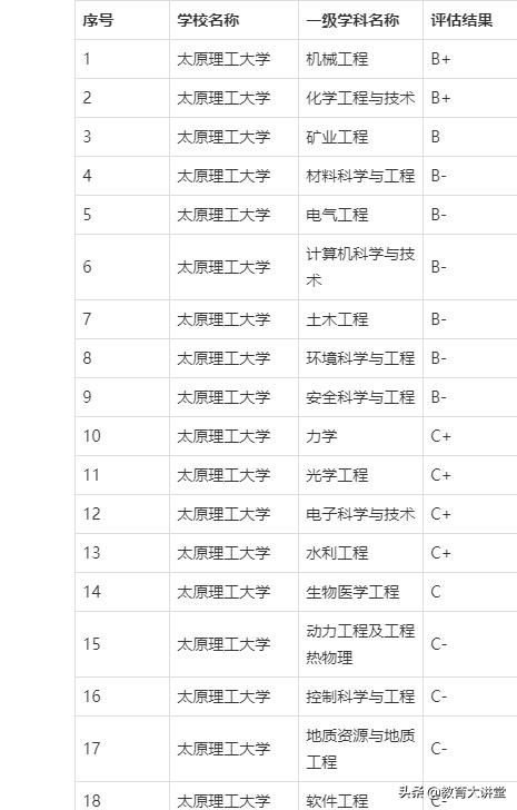 山西省最好大学最新排名，太原理工第一，中北大学步入前三