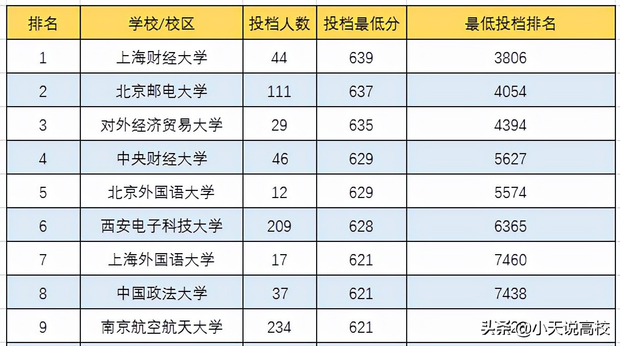 安徽高考，理科多少分能上双一流大学，一起看下2021年高考情况吧