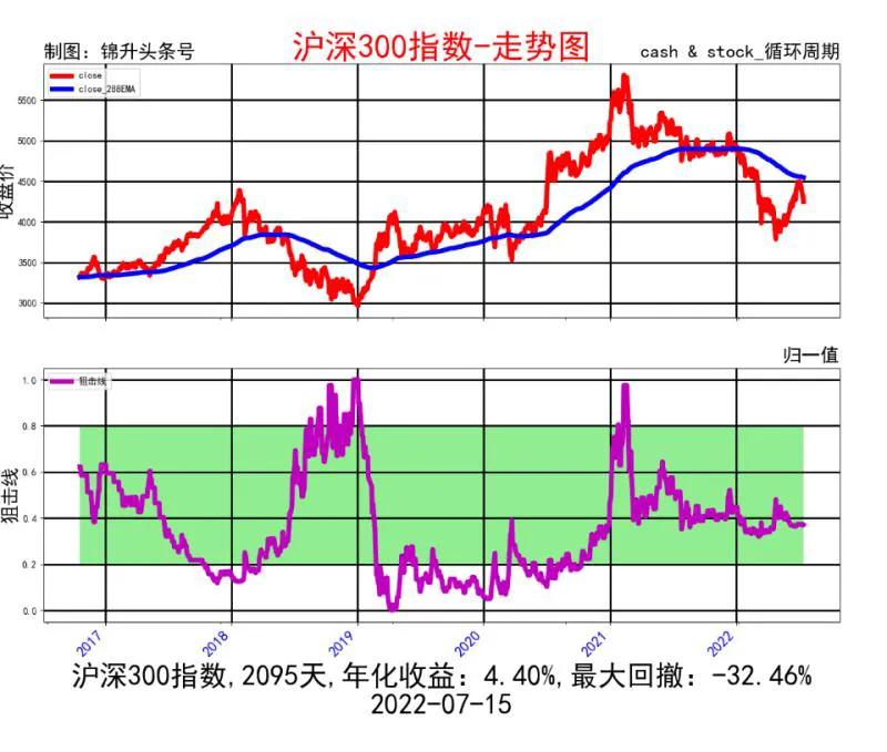 新能源板块和光伏板块接近前期高点