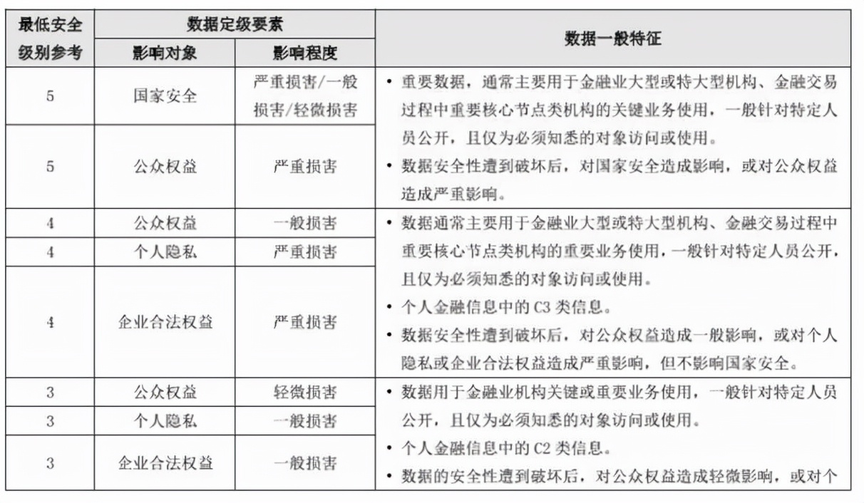 干货 | 金融行业共享数据错综复杂，如何强化数据安全根基？