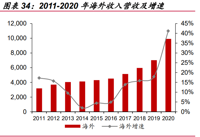 迈瑞医疗研究报告：受益医疗新基建，增长趋势加速